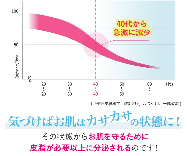 その原因、年齢による角層の保水力の低下かも…