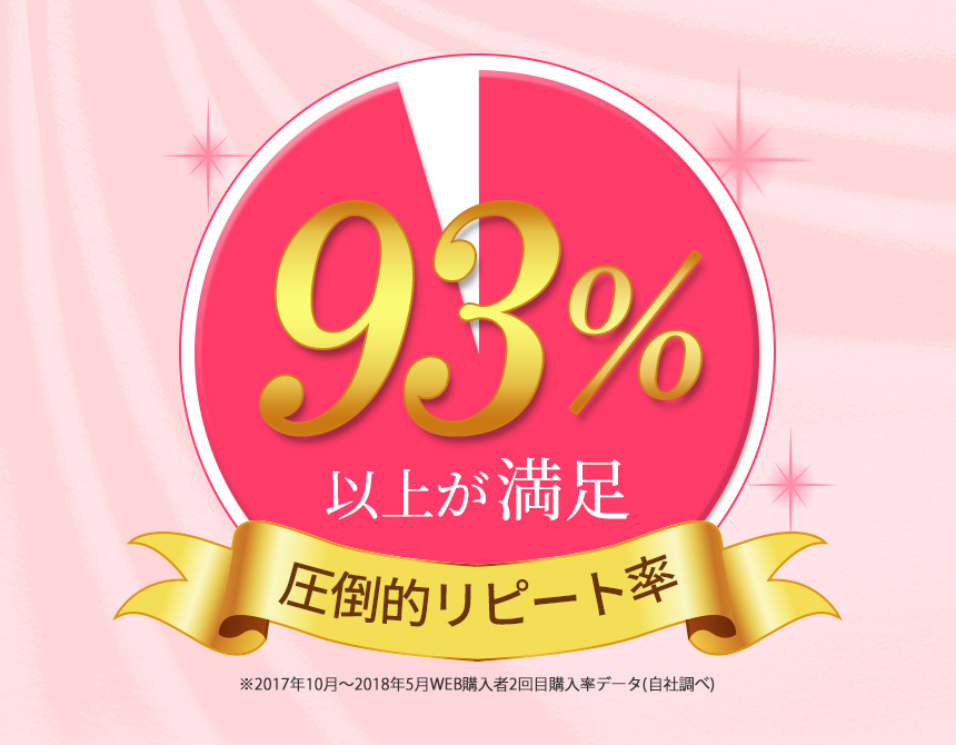だから圧倒的リピート率「90%以上が満足」